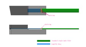 MFD Matched Linear Fiber Array