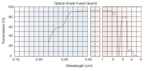 Quartz Fused Silica Windows