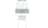 MCF Multicore Fiber Fanout