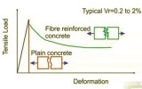 Steel Fibers For Durability