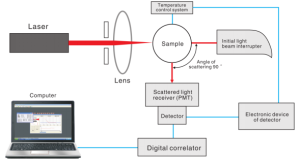 Dynamic Light Scattering (DLS)