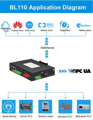 BL110 IoT gateway connect AWS IoT cloud