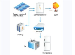 3kw off grid solar power kit